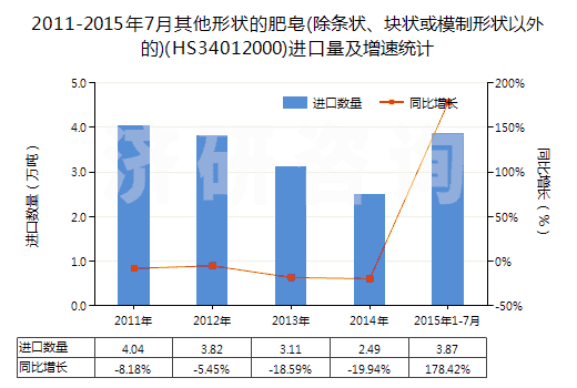 2011-2015年7月其他形狀的肥皂(除條狀、塊狀或模制形狀以外的)(HS34012000)進口量及增速統(tǒng)計